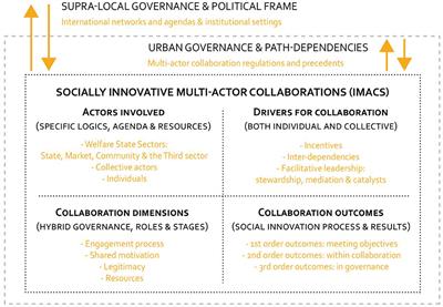 Innovative Multi-Actor Collaborations as Collective Actors and Institutionalized Spaces. The Case of Food Governance Transformation in Leuven (Belgium)